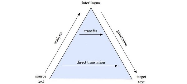 MACHINE TRANSLATION