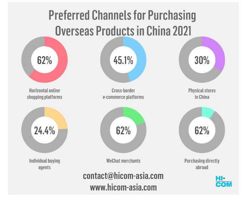 cross border ecommerce platforms are popular channel for overseas shopping china