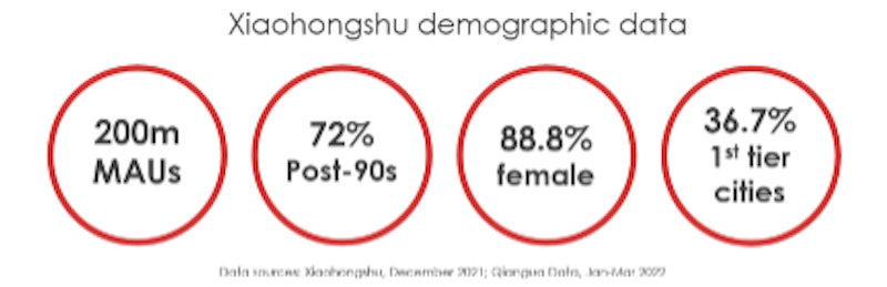Audience et usages de xiaohongshu