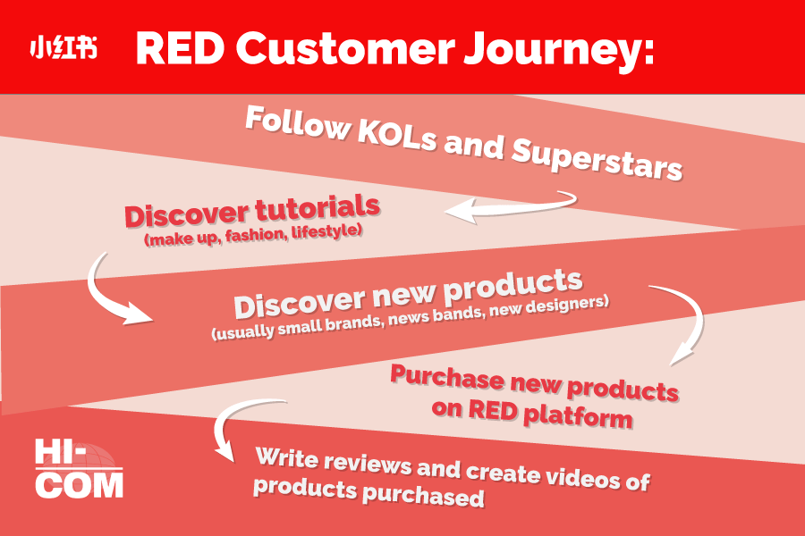 Enter the Chinese market, RED Customer Journey: Discover tutorials (make up, fashion, lifestyle) Follow KOLs and Superstars Discover new products (usually small brands, news bands, new designers) Purchase new products on RED platform Write reviews and create videos of products purchased