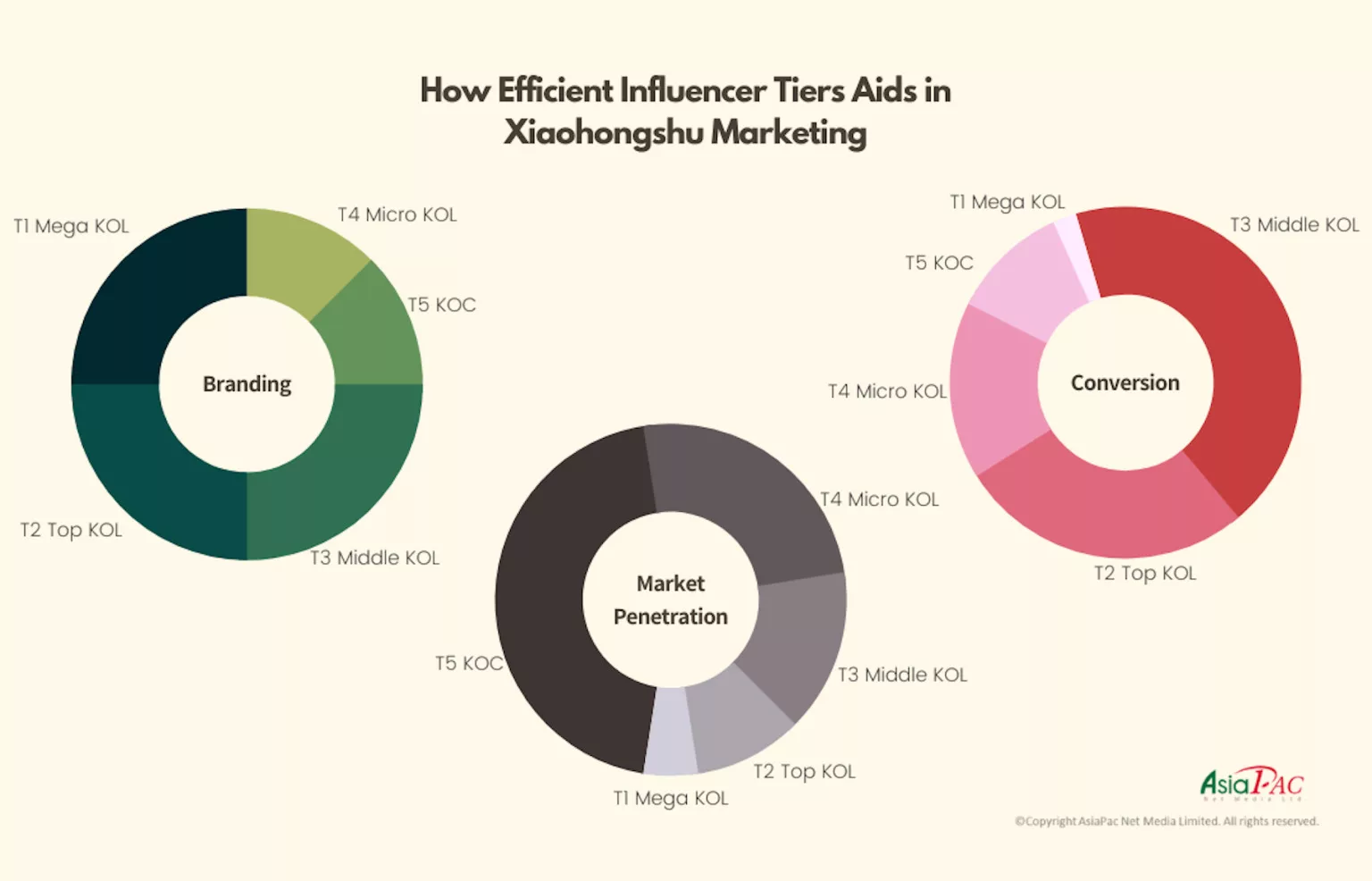 les différents niveaux de KOL et leurs utilisations marketing sur RED